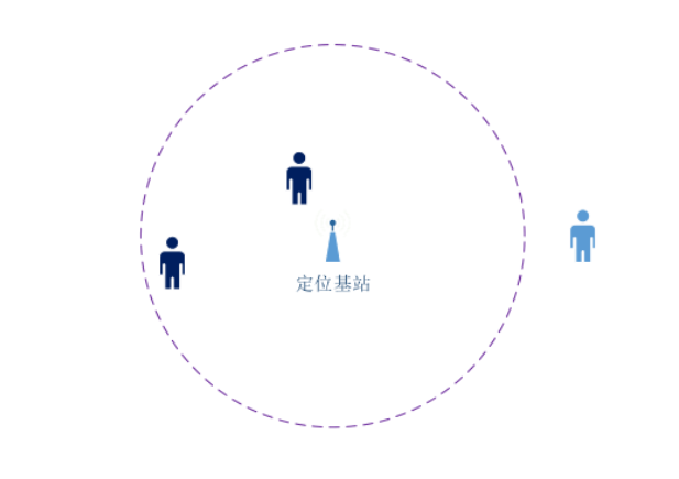 UWB:0維/1維/2維/3維定位