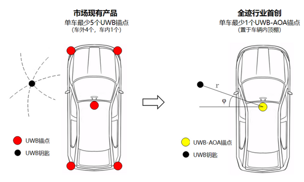 UWB數(shù)字鑰匙比藍牙鑰匙好在哪,？